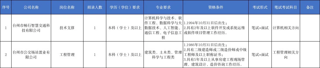 2025年台州市属国企联合招聘（第二批）74人
