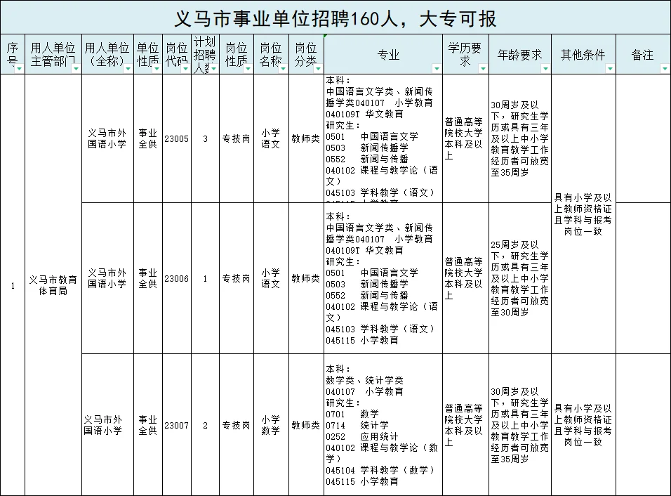 事业单位160人，大专有岗，35岁以下可报