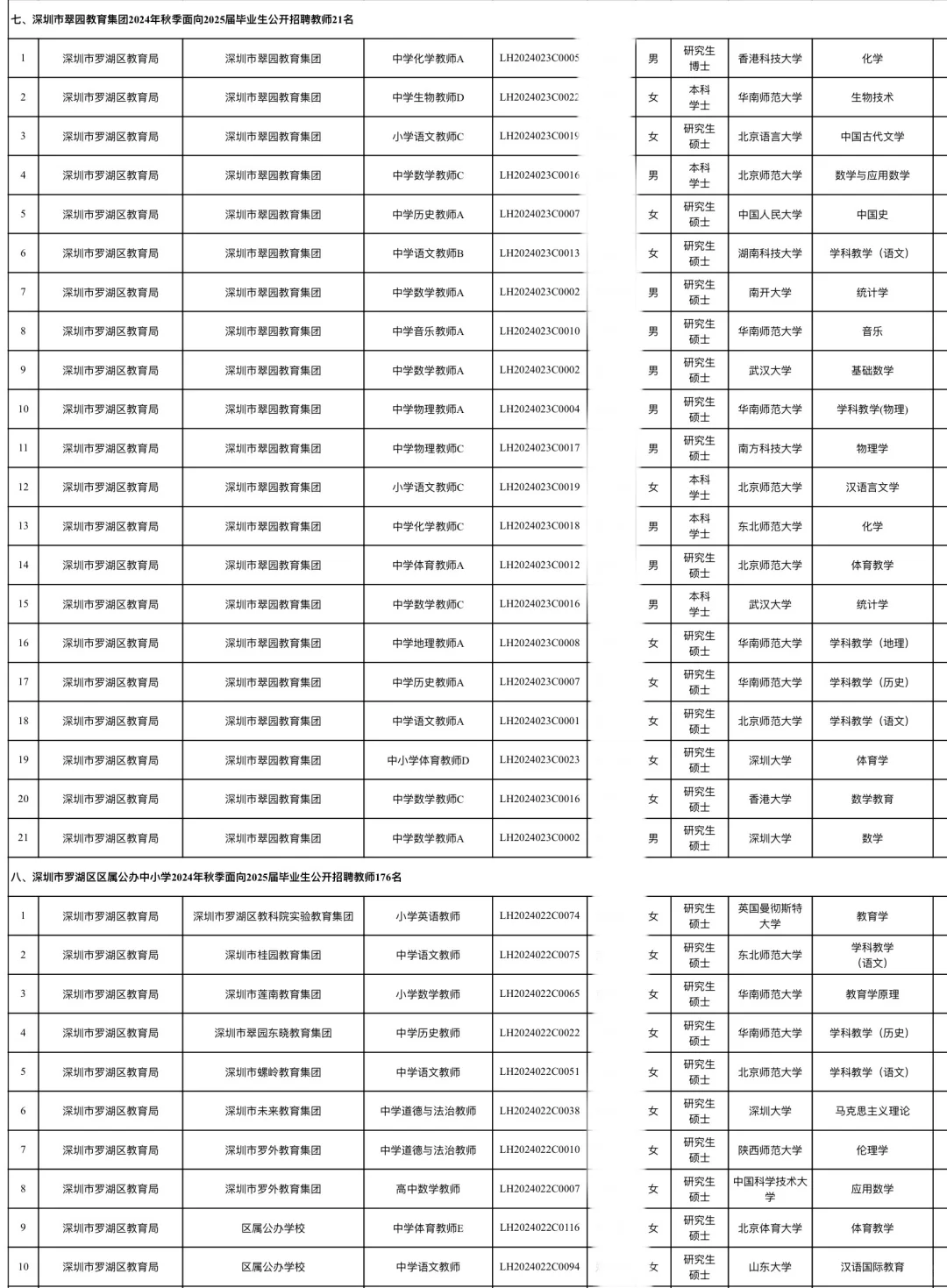 深圳市罗湖区教师招聘拟录取教师学历