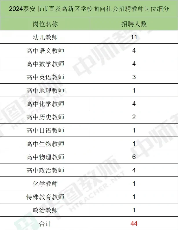 泰安岗位明细来啦！