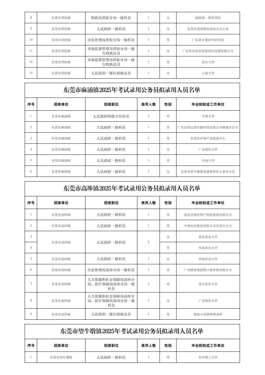 25东莞省考公务员各岗位拟录用公示名单