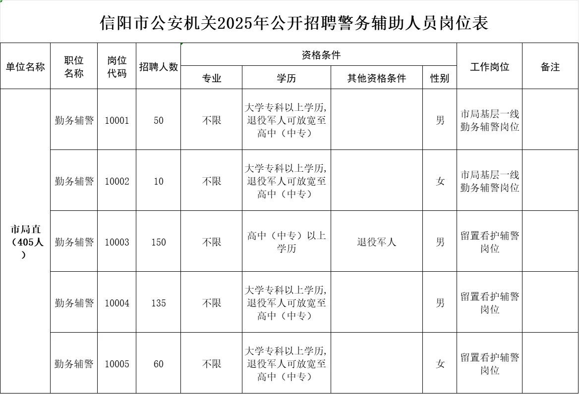 信阳市公安机关2025年公开招聘辅警人员公告