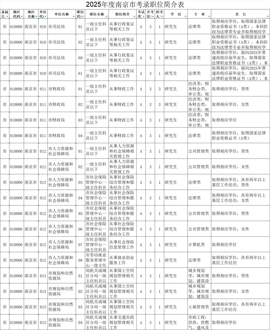 2025年度江苏南京市机关考录职位简介表