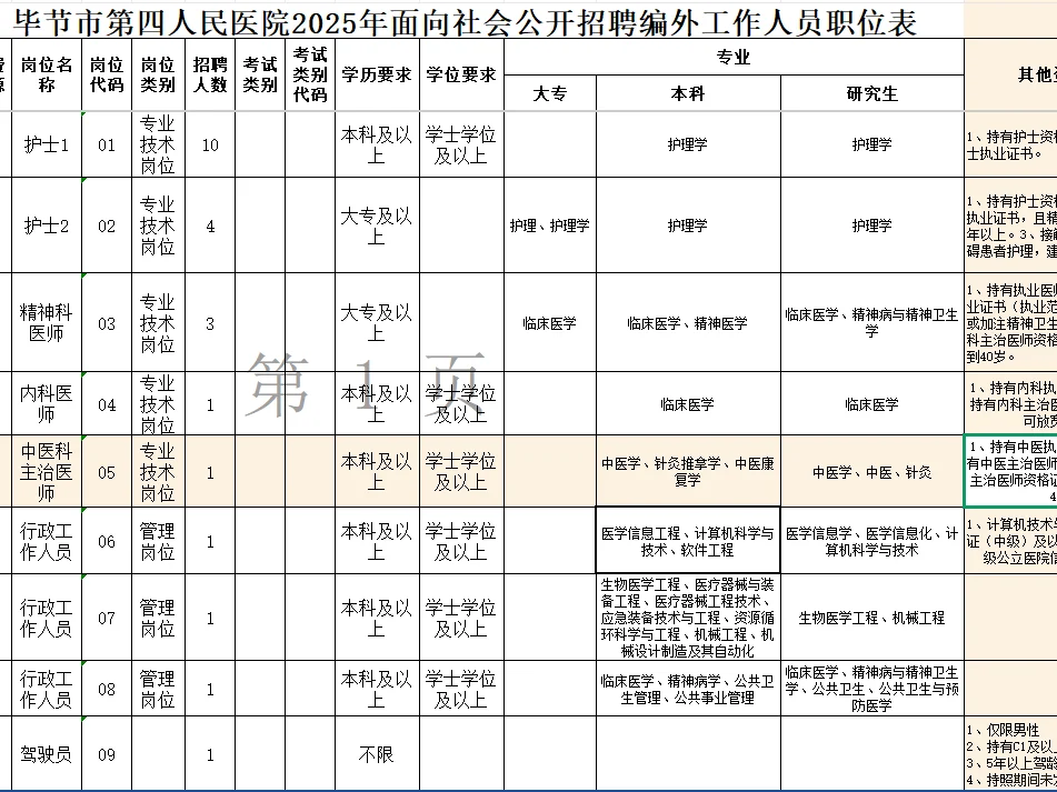 毕节医院招23人，今天起报！