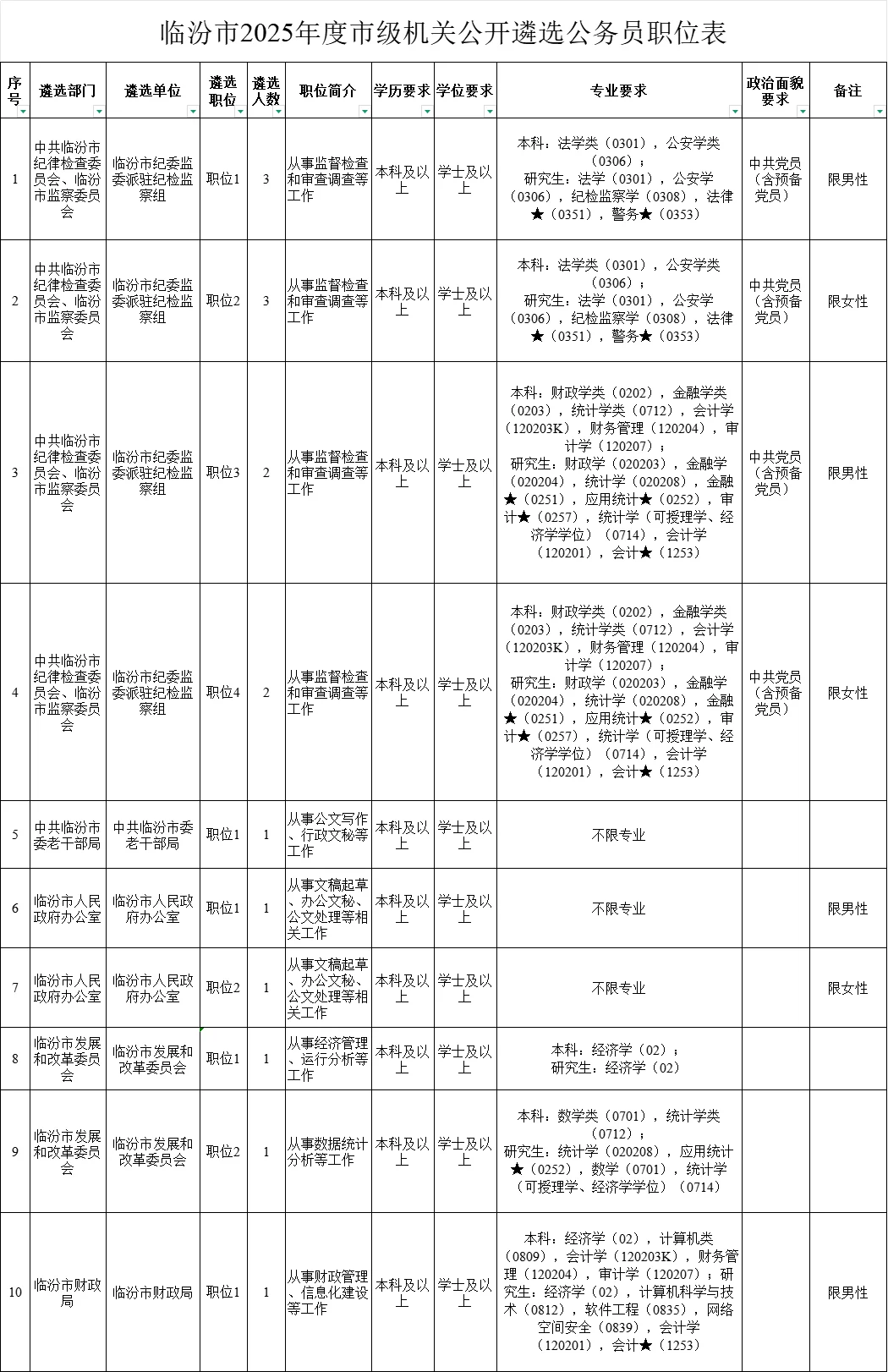 2025年临汾市市级机关遴选公务员招录47人