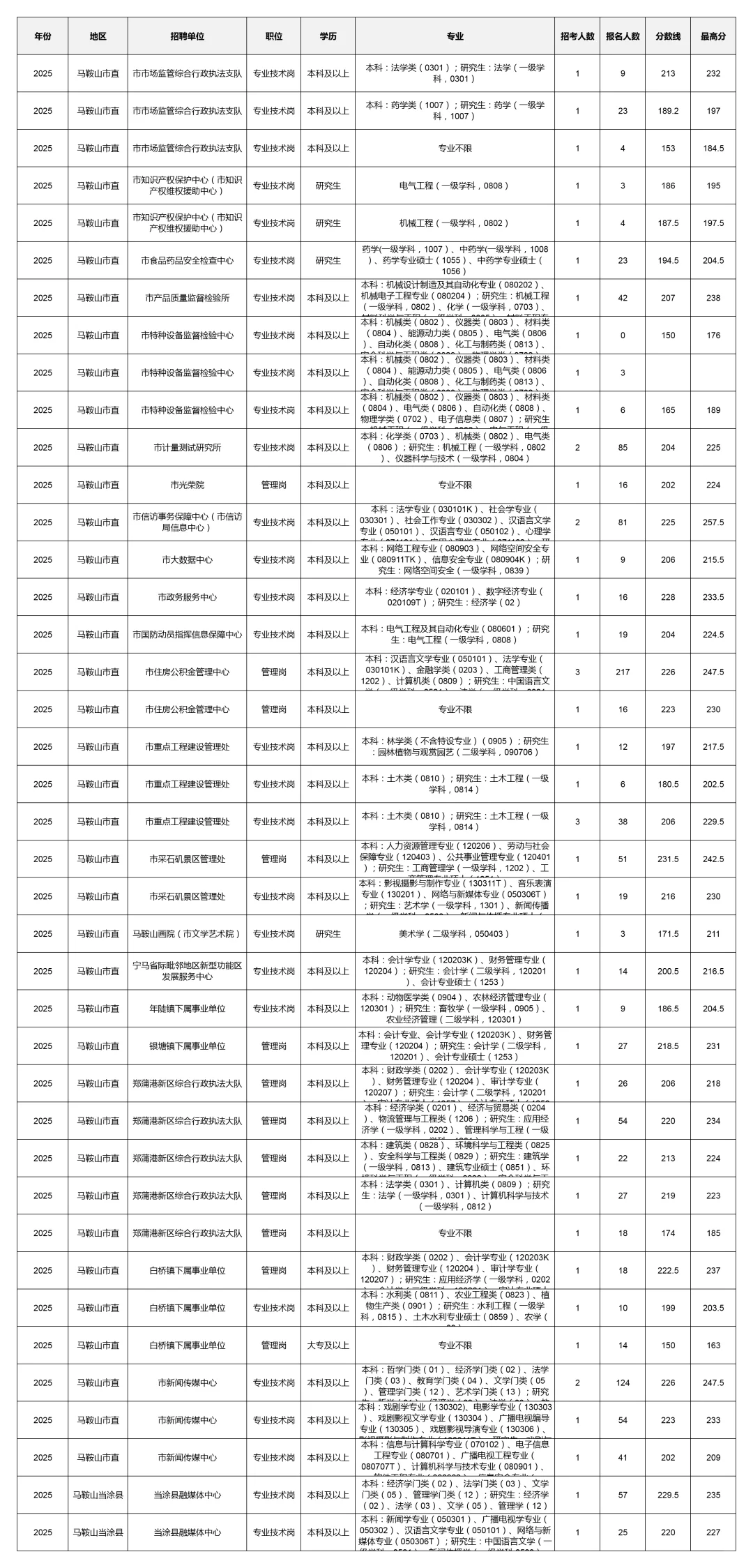 2025马鞍山事业单位报考数据深度分析