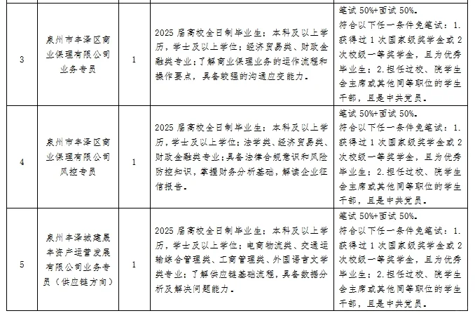 泉州丰泽城建校园招聘5人