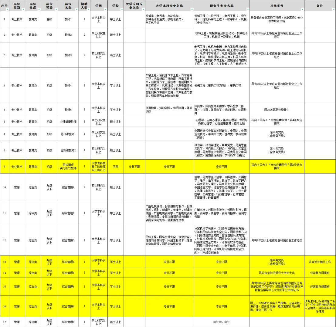 不限专业岗其实是限制最多的岗-泰安技师