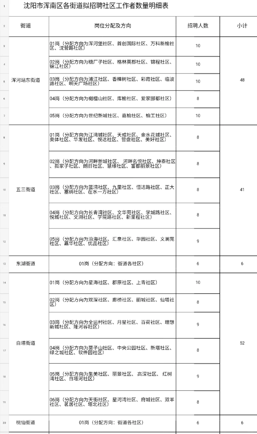 沈阳市招录724名社区工作者❗大专可报！