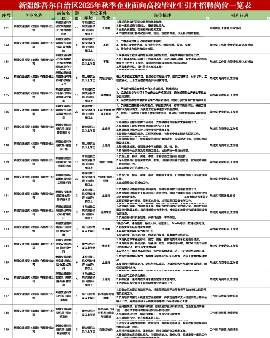 新疆企业人才引进4231人！本科专科有岗