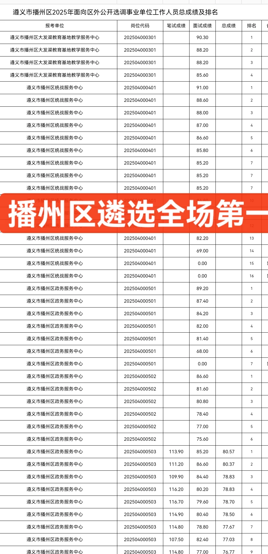 遵义市统计局面向基层公开选调公务员2名
