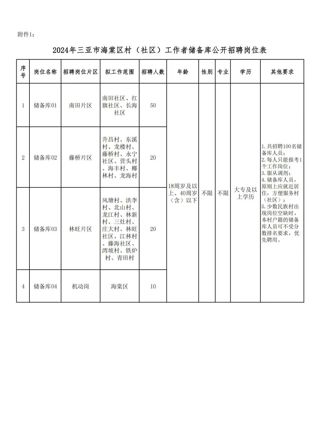 三亚市！100名！
