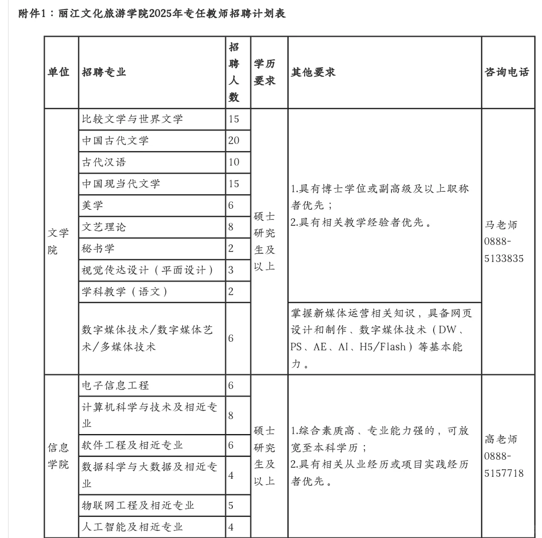 云南民办高校招聘308人！本科起报！