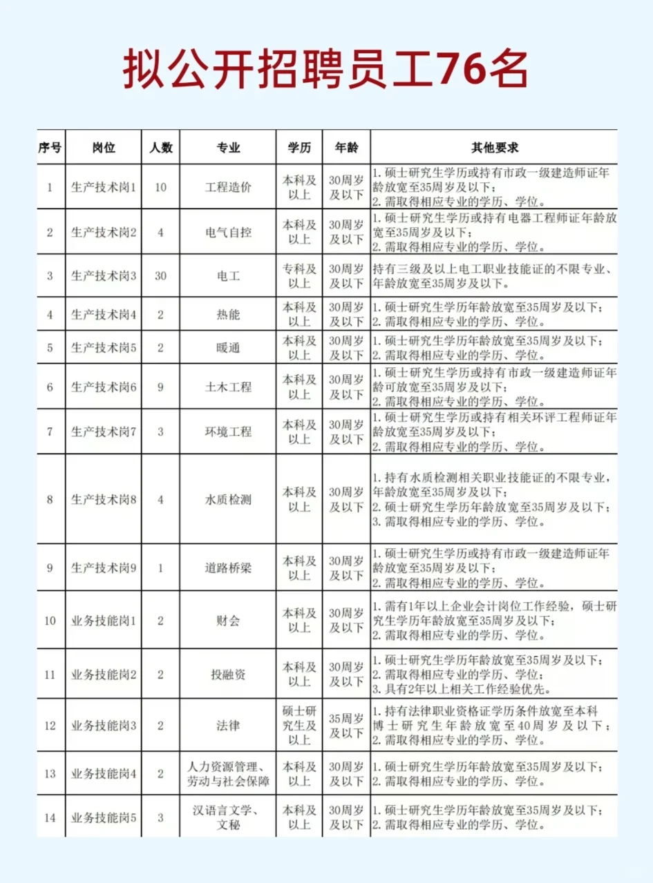 晋城国企招聘
