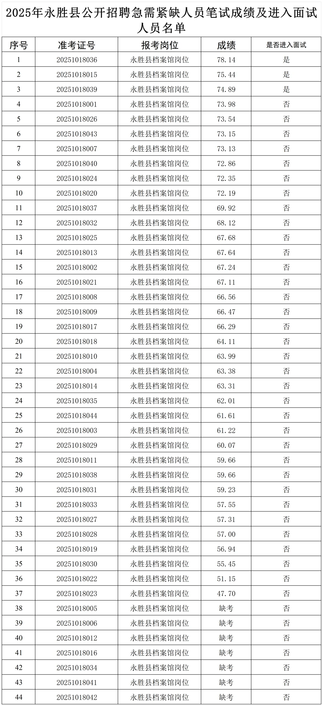 2025年永胜县招聘笔试成绩及面试名单