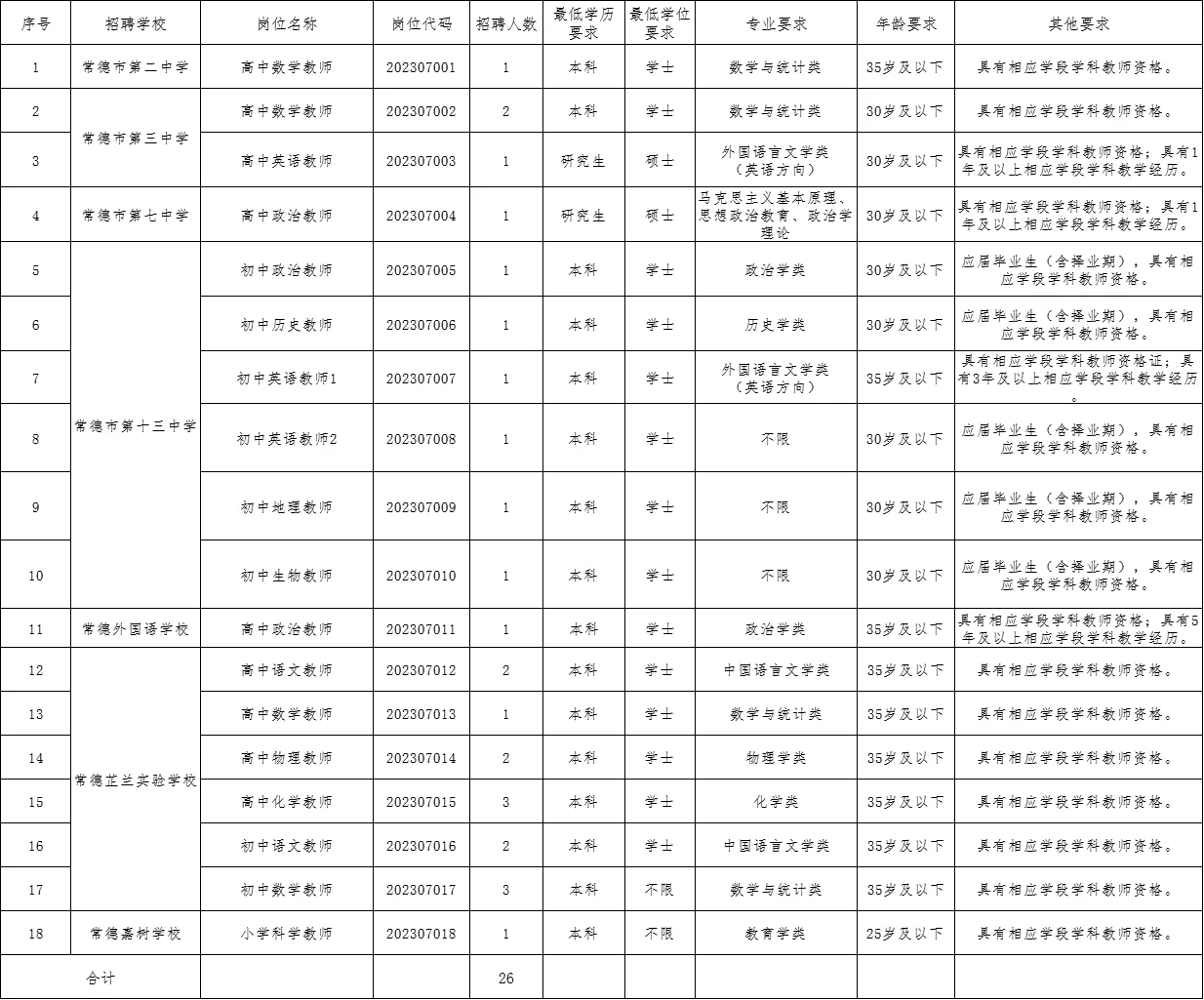 2023常德市市直中小学校招教师26人