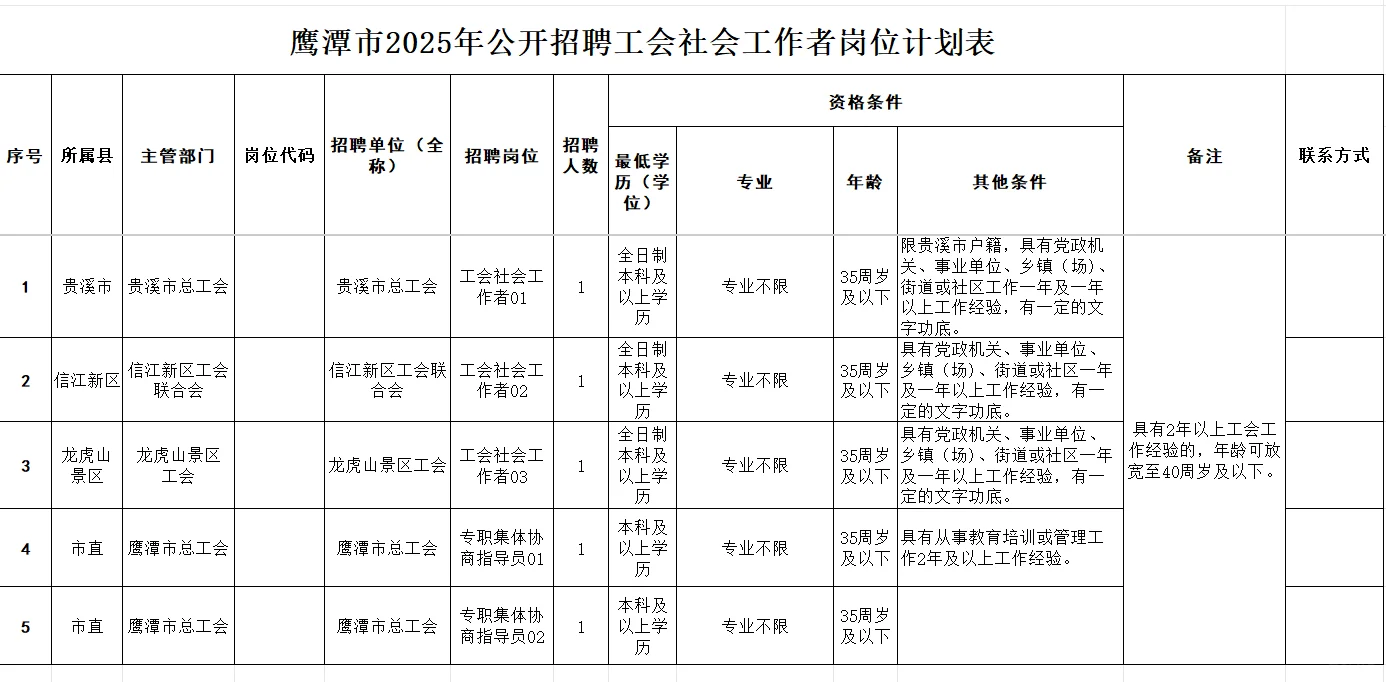 鹰潭招社会工作者5人，本科起报！