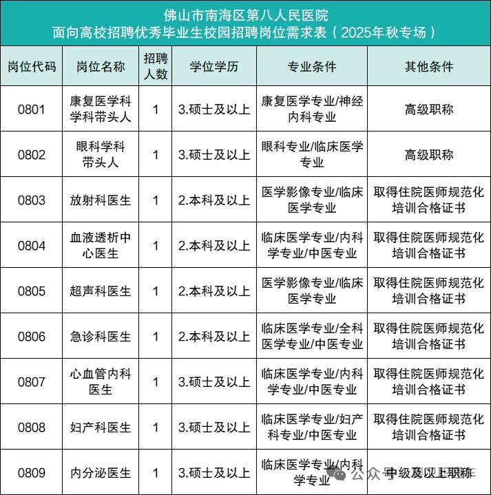 佛山市南海区第八人民医院招聘