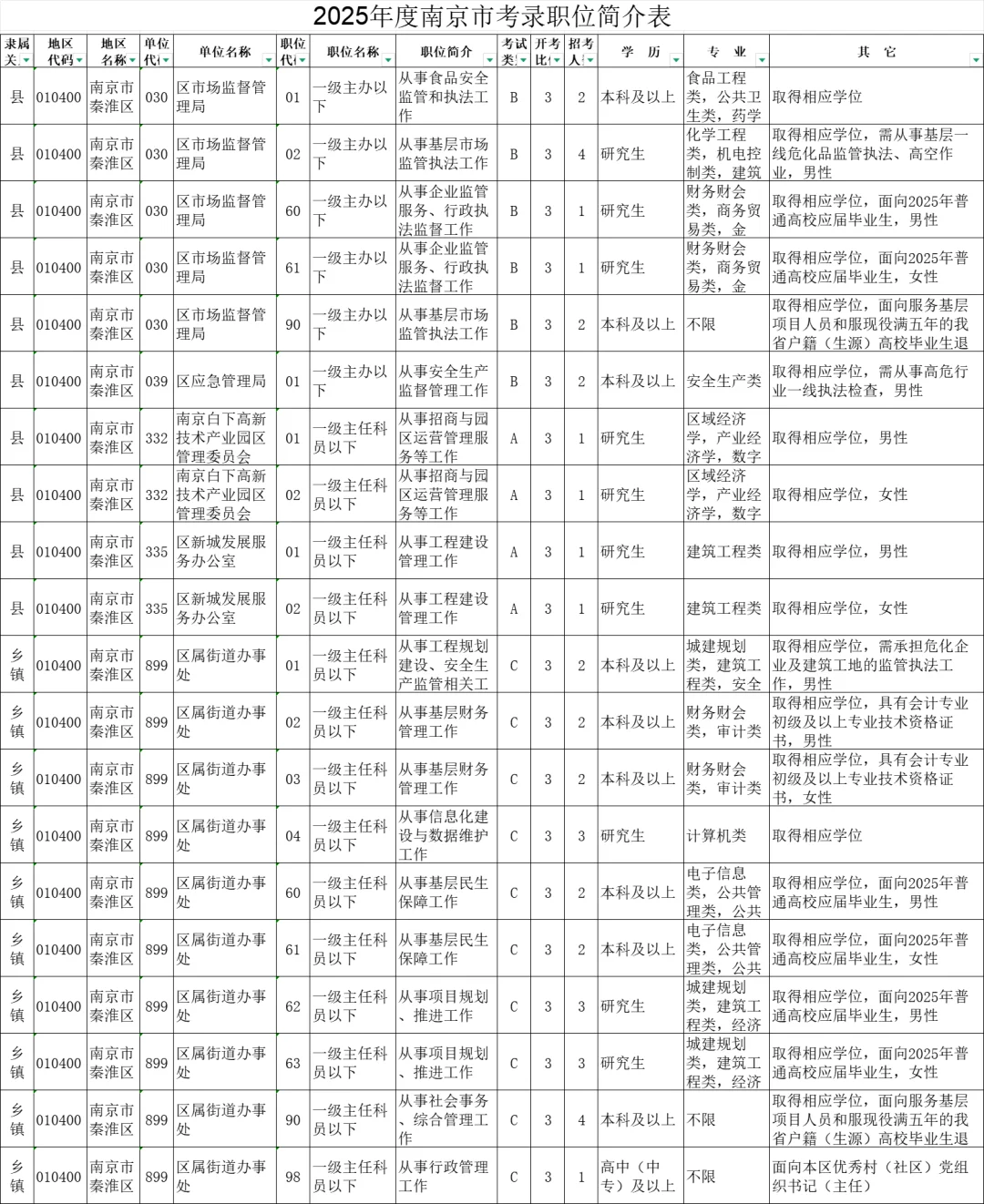 2025年度江苏南京市机关考录职位简介表