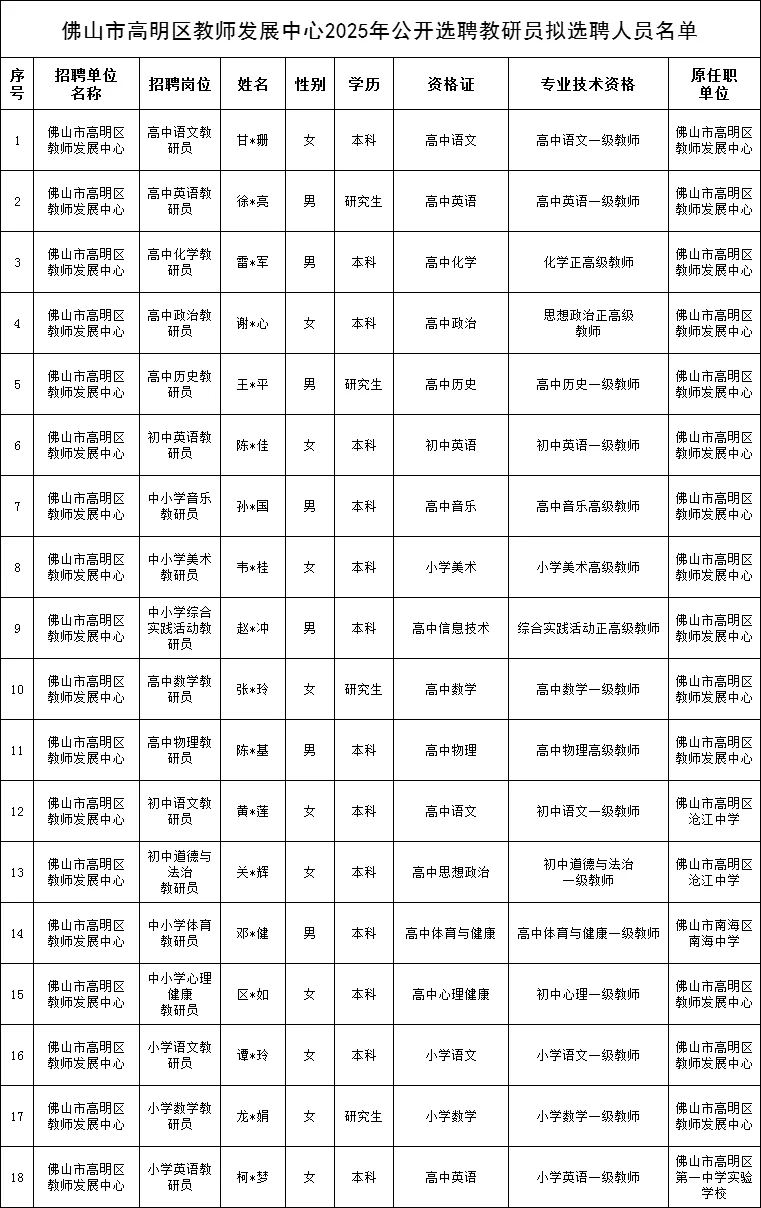 高明区选聘教研员拟选聘人员公示！