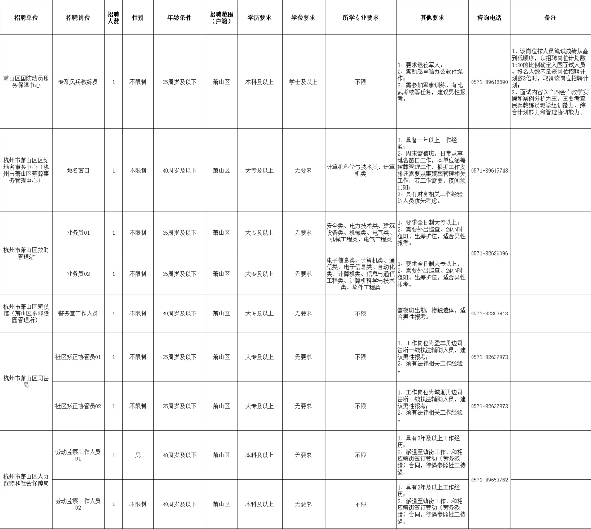 杭州市萧山区事业单位编外招聘73人公告！！！