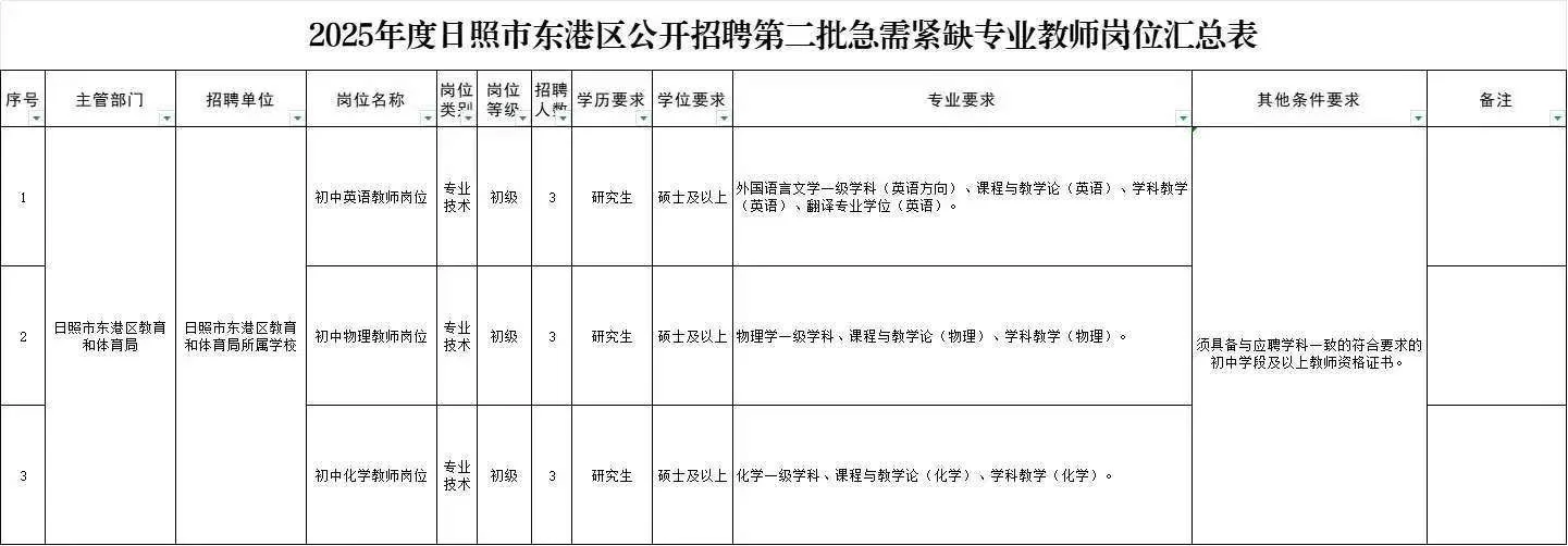 2025年度日照市东港区公开招聘9名第二批