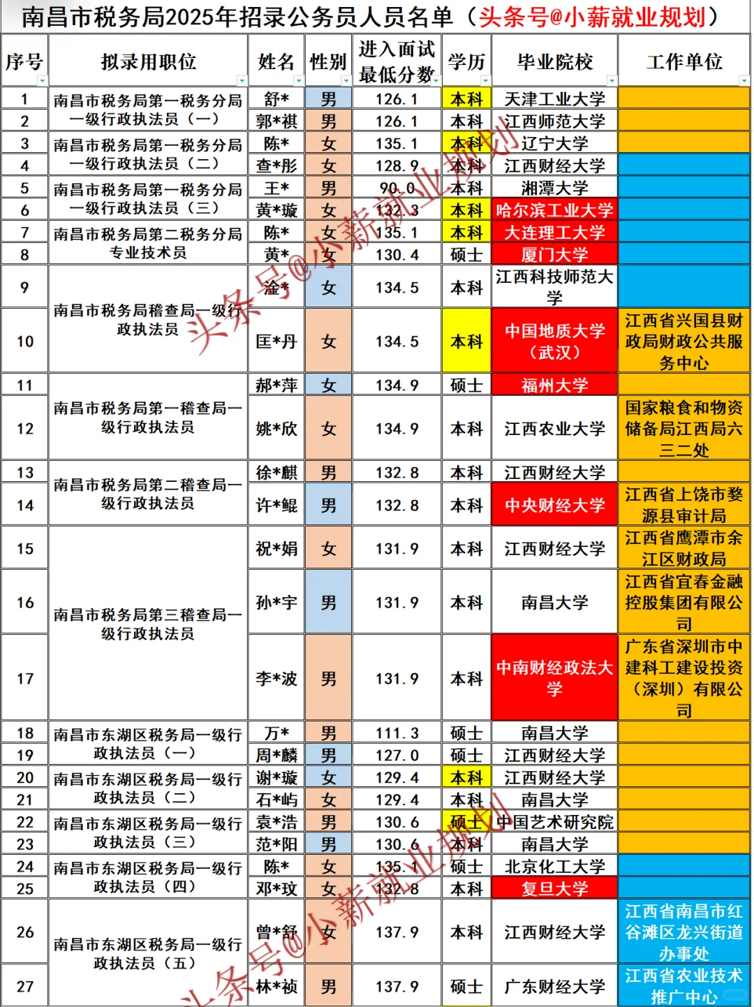 南昌市税务局2025招录111名公务员名单