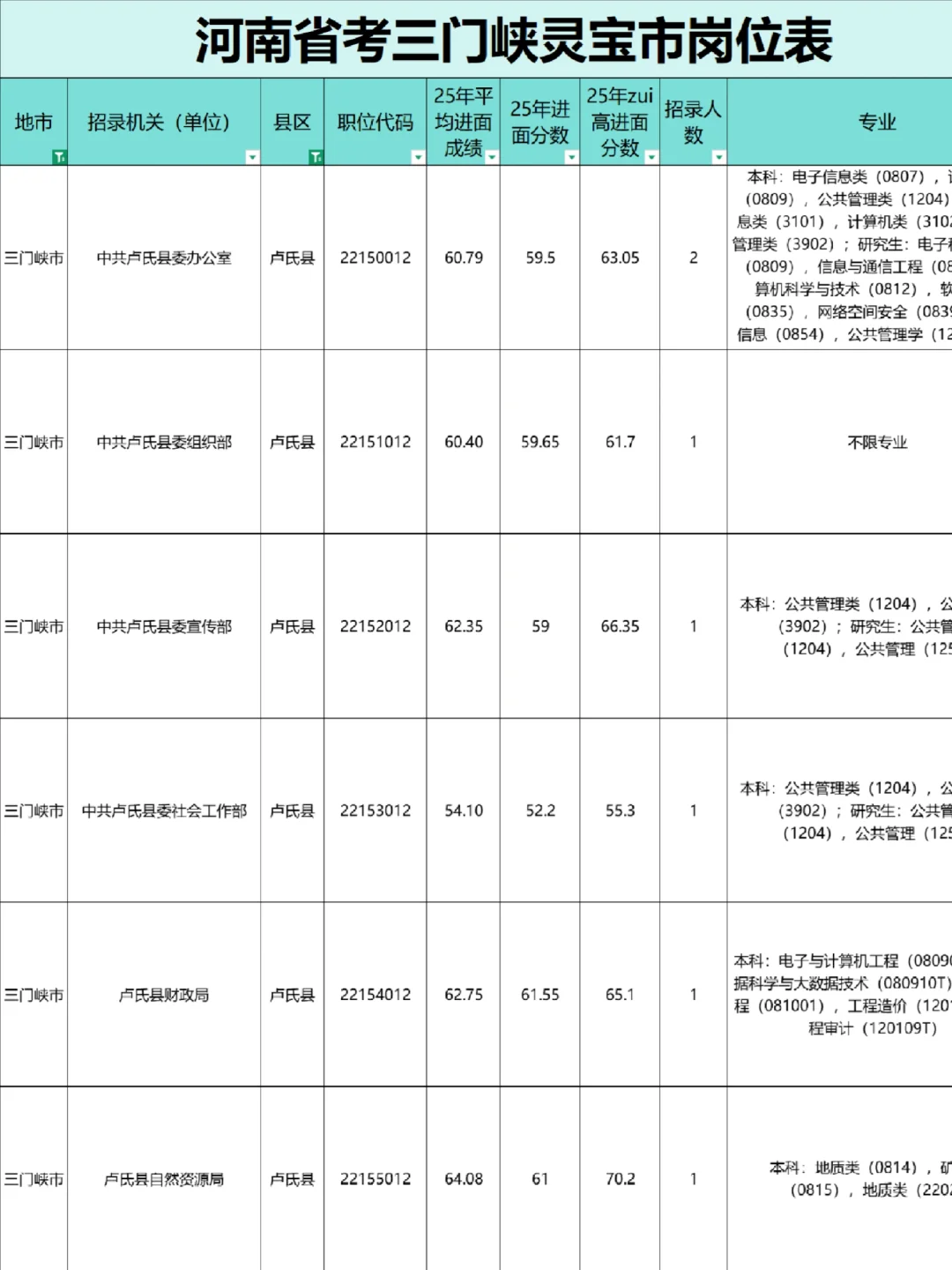 三门峡卢氏县公务员岗位表，67人