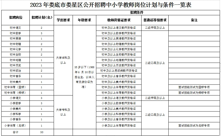 2023娄底市娄星区招聘中小学教师30人公告
