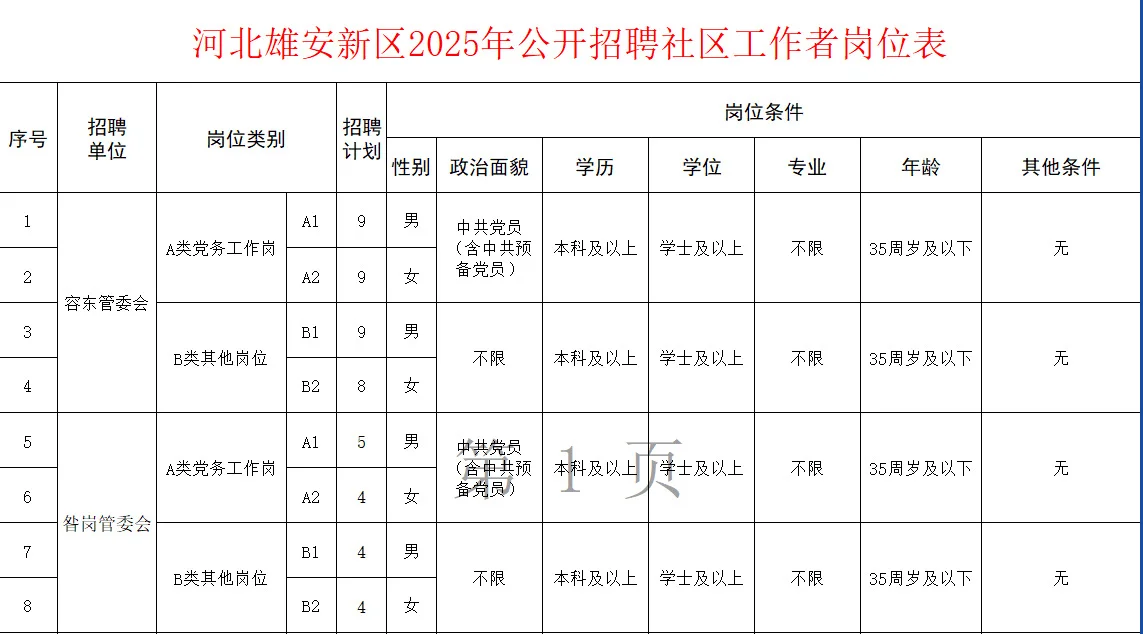 雄安社区工作者今日9:00开始报名