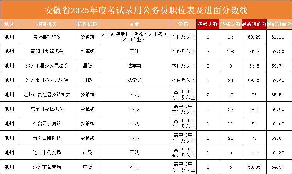 池州，79.2！这边风景独好‼️