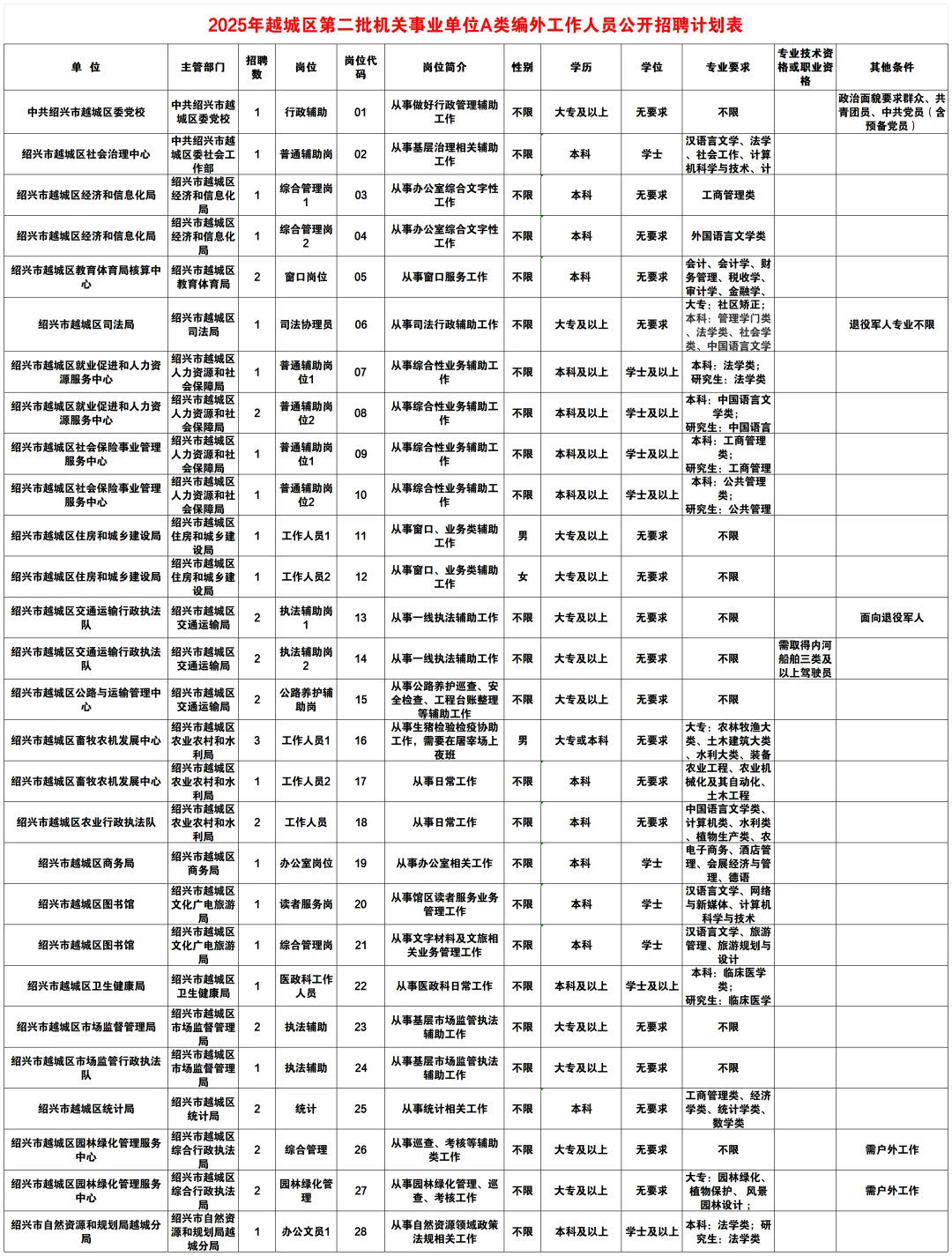 非常多专科岗位 绍兴的事业单位招聘76名