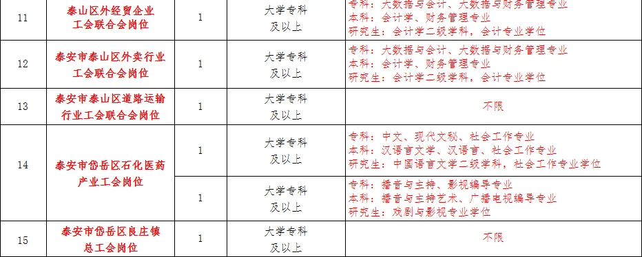 泰安社工招聘，双休五险一金，专科不限专业！