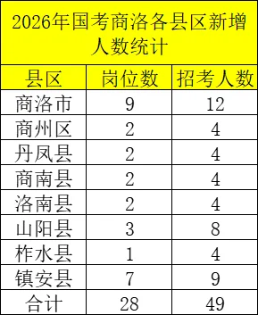 🚀26国考新风向！商洛49人，年龄放宽至38