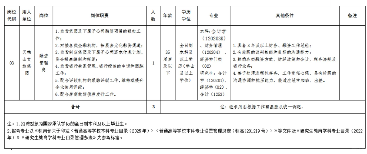 天柱山风景名胜区管理委员会监管企业招3人