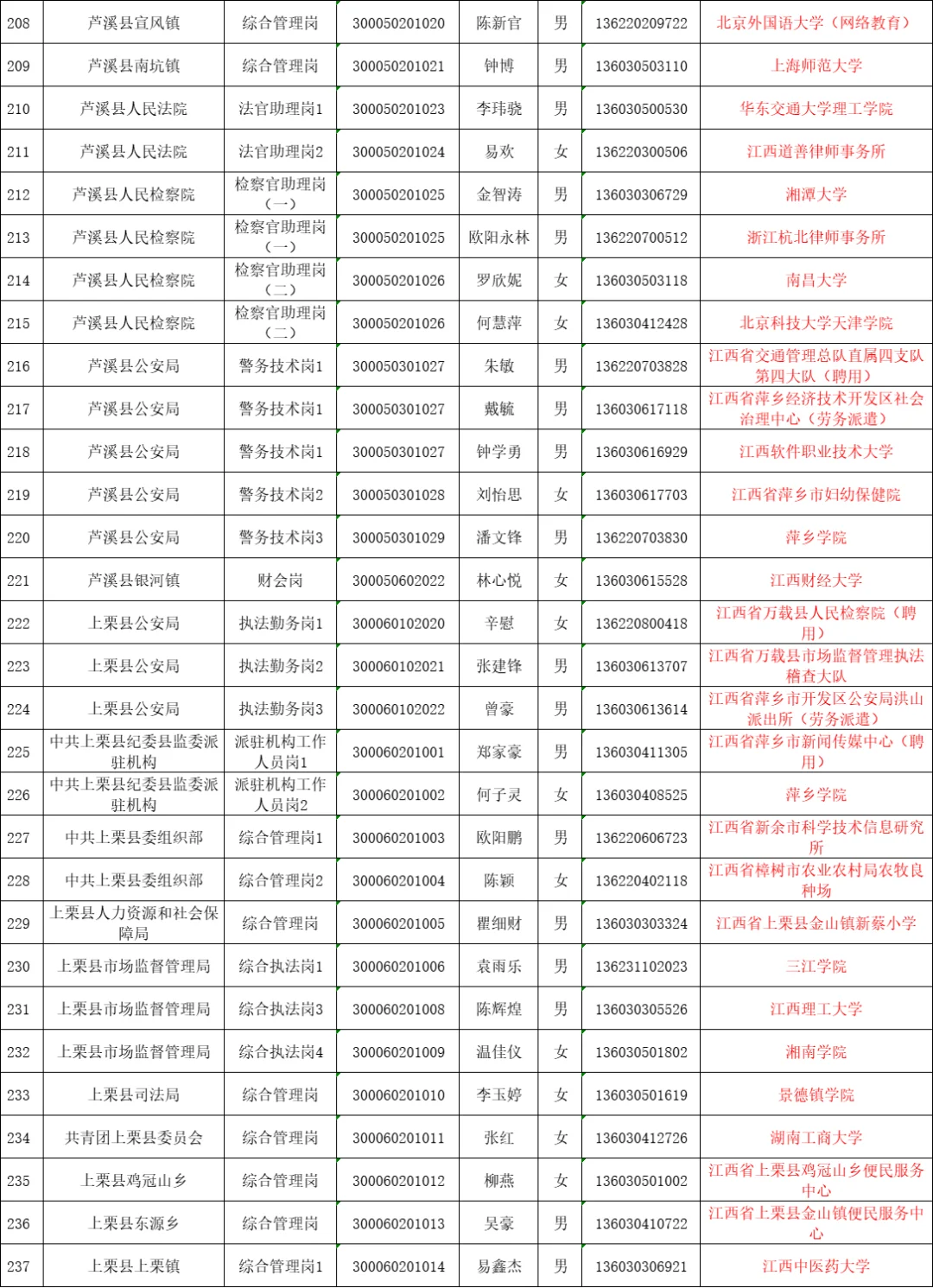 25萍乡公务员｜来看看他们都是哪毕业的吧