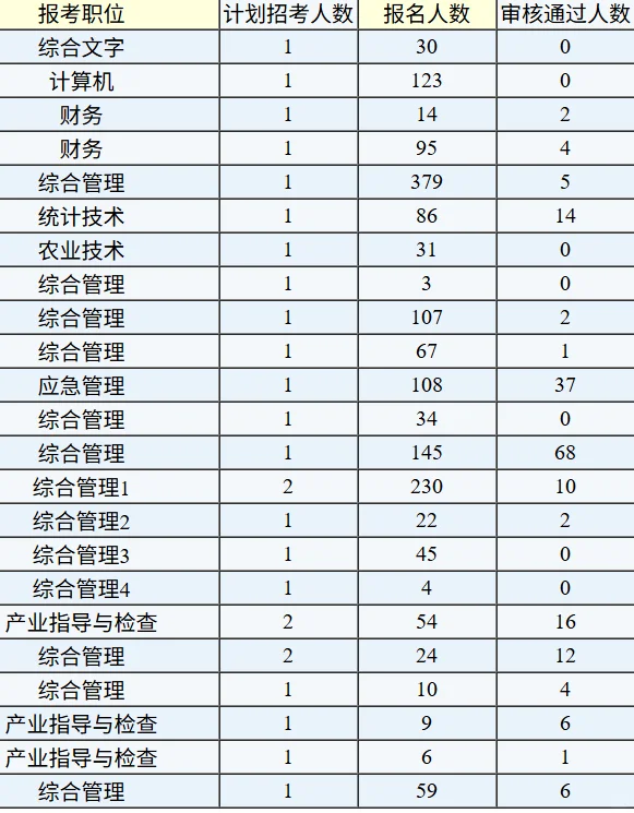 山东事业单位单招首日报名数据已出