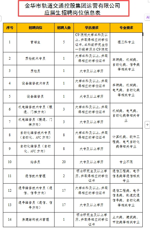 直接面试 | 金华轨道交通集团招170人
