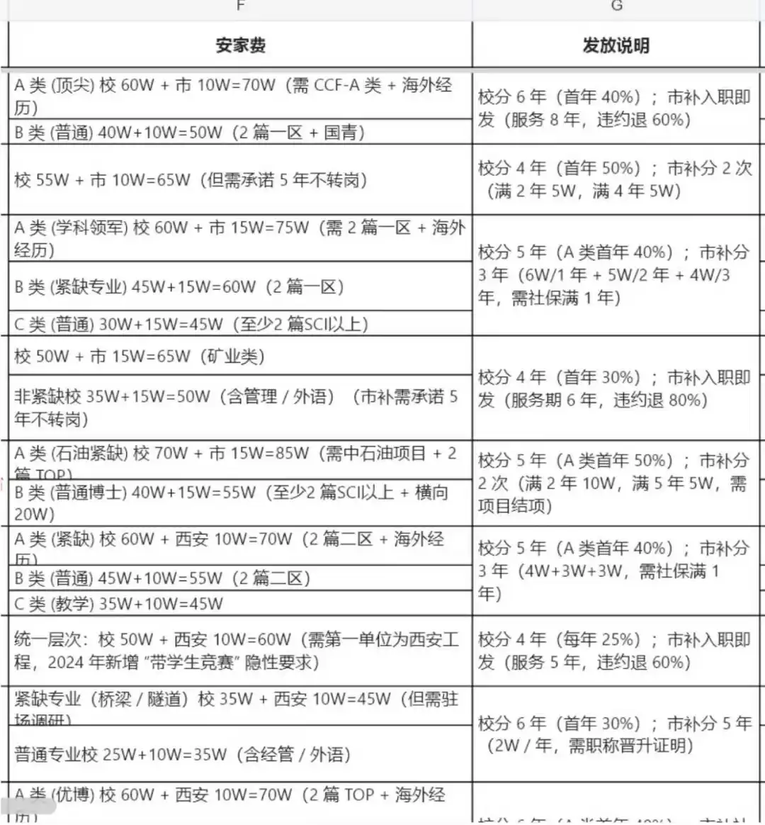 25年陕西高校招聘薪资引进待遇考核