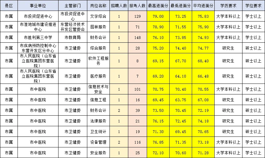 山东事业单位东营岗位+进面分数+报名人数❗️