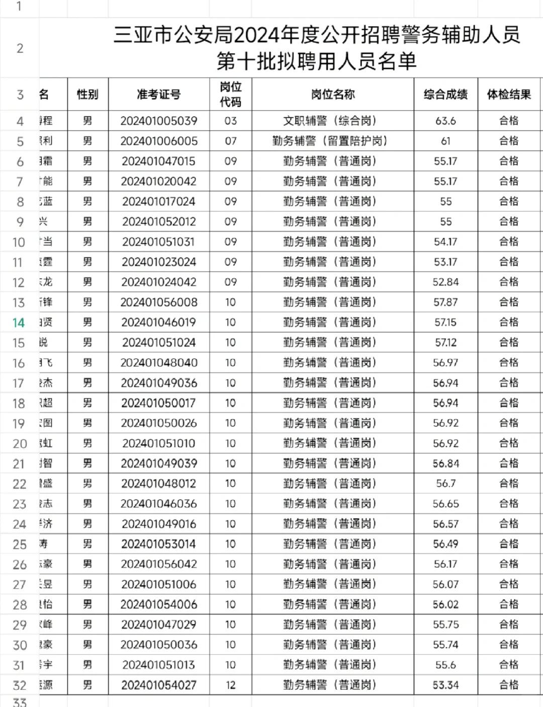 三亚辅警拟录用名单!