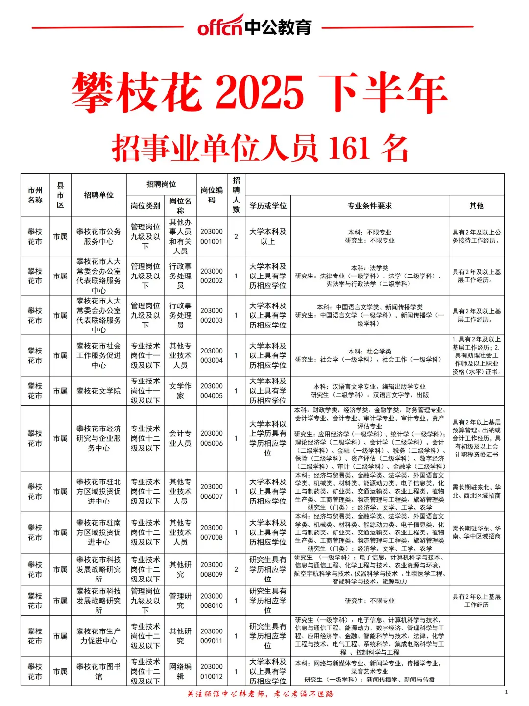 攀枝花事业单位招161人！
