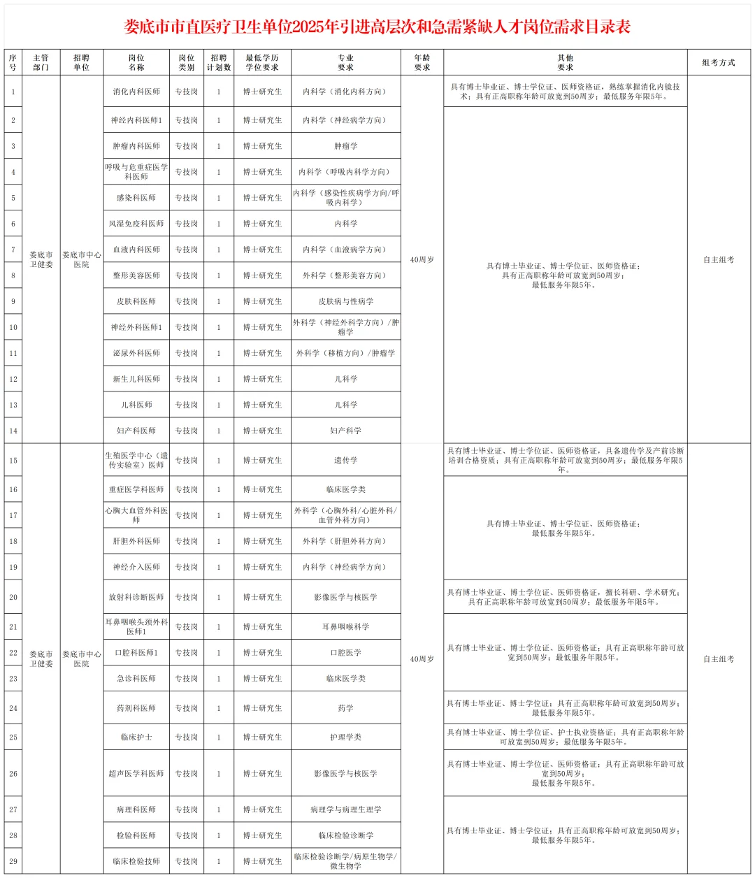 娄底市市直医疗卫生单位招聘143人！