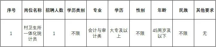 莆田秀屿区，卫生院招聘统计员，大专可报！