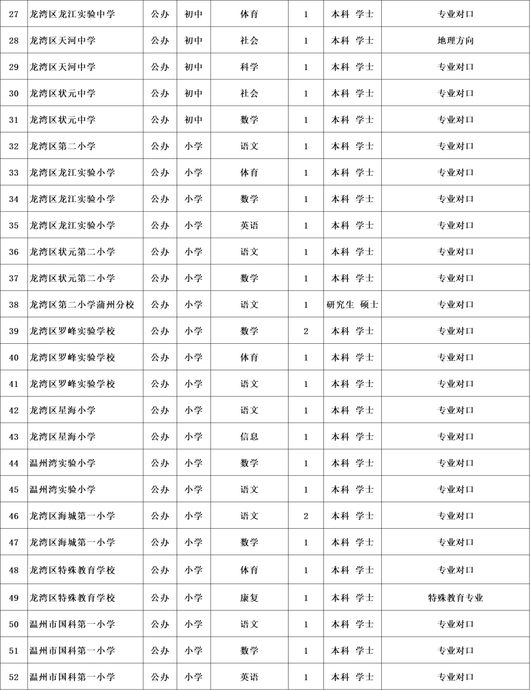 温州龙湾区提前批教师招聘公告！！！