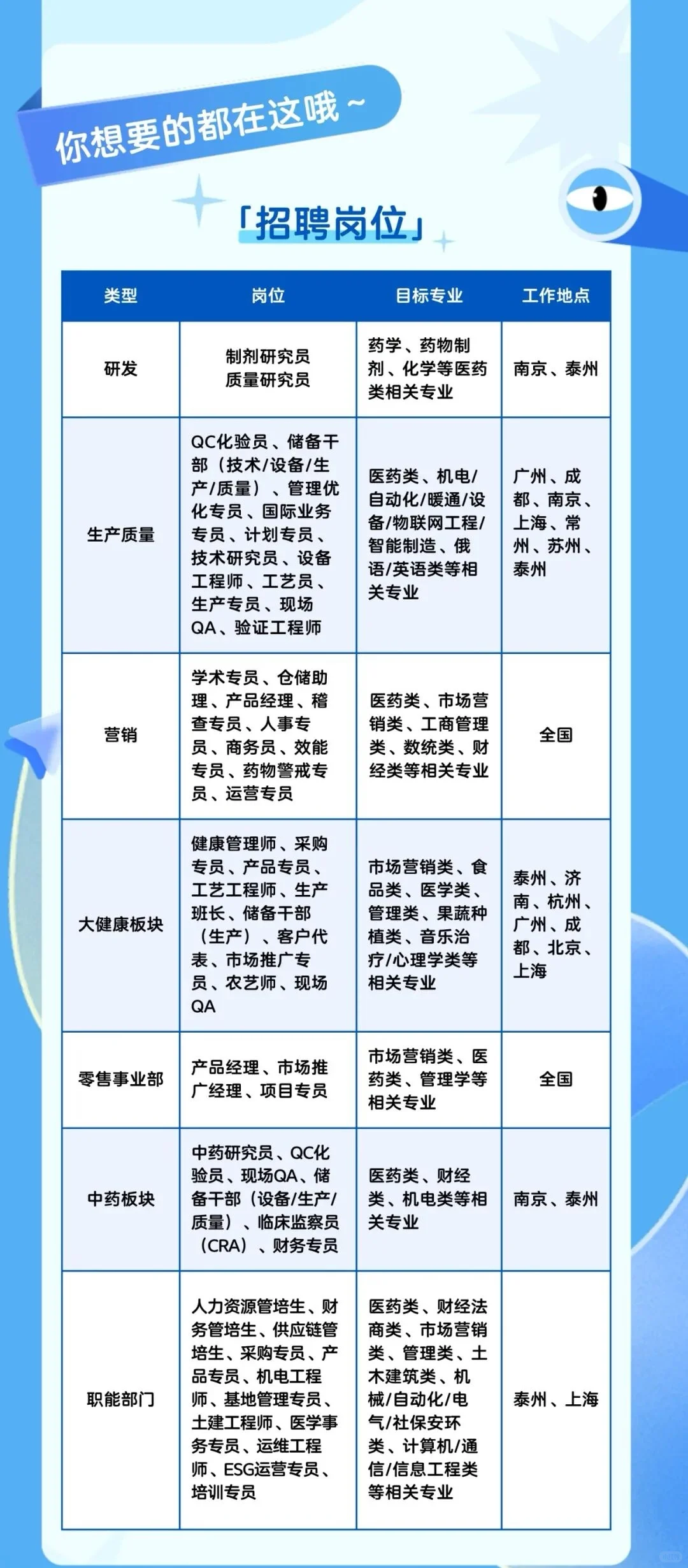 扬子江集团招聘研发、生产质量、零售等岗位