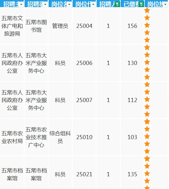 五常丁香人才周竞争真激烈了啊