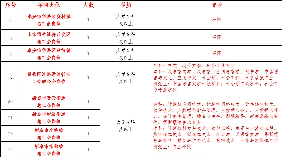 泰安社工招聘，双休五险一金，专科不限专业！