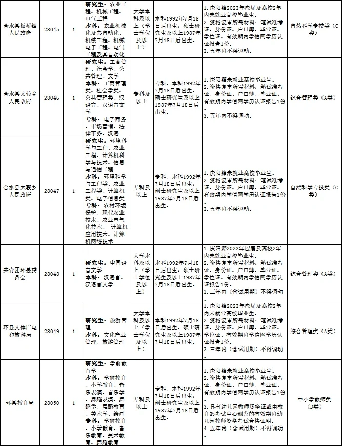 庆阳市事业单位2023招录职位表