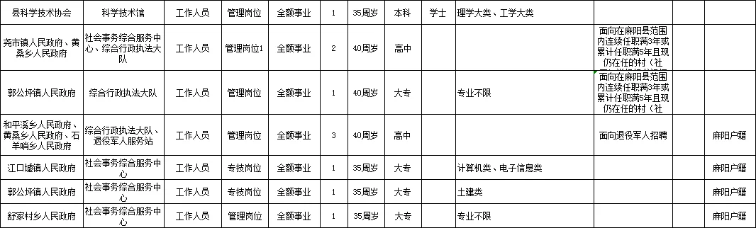 麻阳县事业单位招聘啦